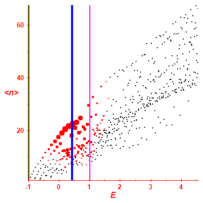 Peres lattice <N>